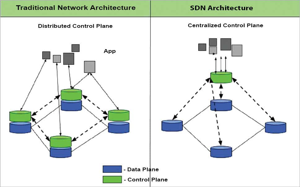 A primer on software defined networking (SDN) and OpenFlow standard