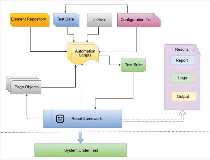 Robot Framework Test Automation Made Quick And Easy