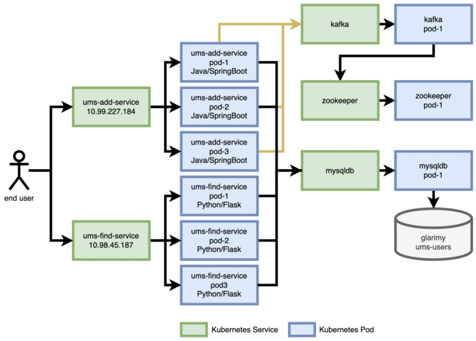 Python Microservices Using Flask On Kubernetes