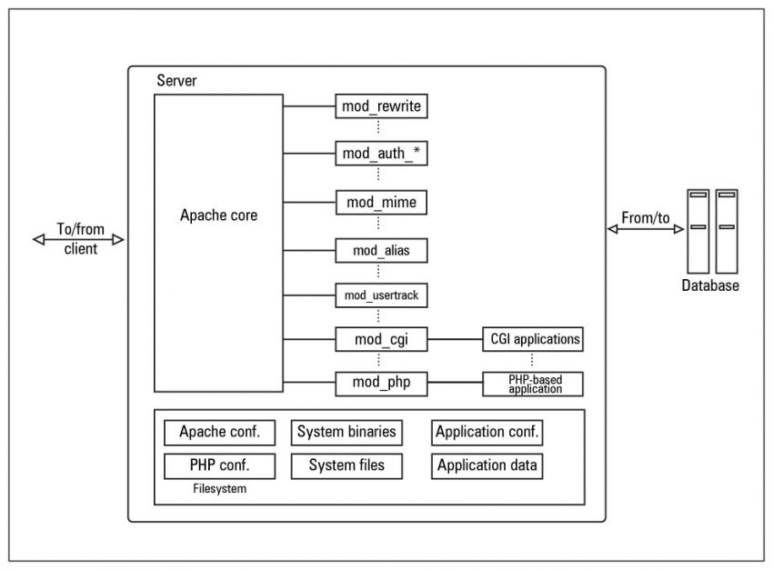 Apache Architecture Diagram