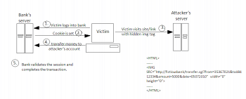 Securing Apache, Part 3: Cross-Site Request Forgery Attacks (XSRF ...