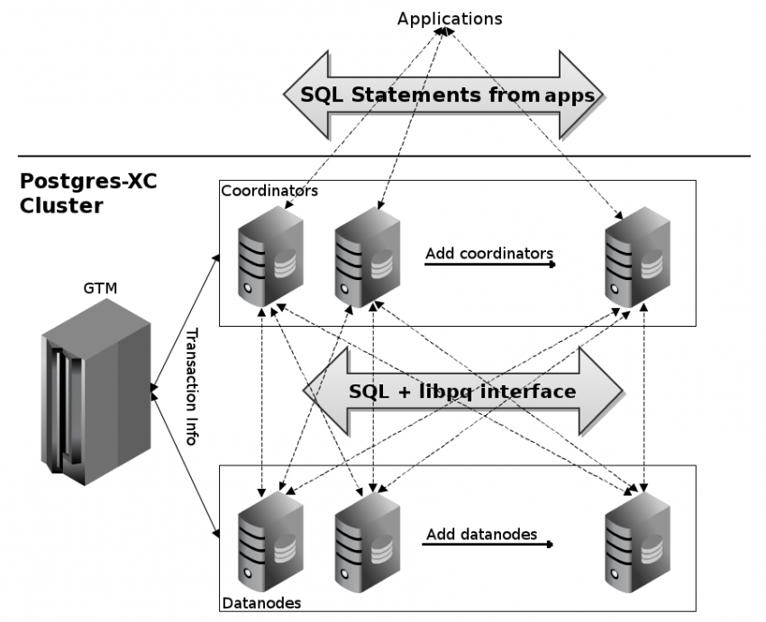 Кластер банки. Архитектура базы данных POSTGRESQL. POSTGRESQL архитектура БД. POSTGRESQL архитектура БД схема. Кластер POSTGRESQL.