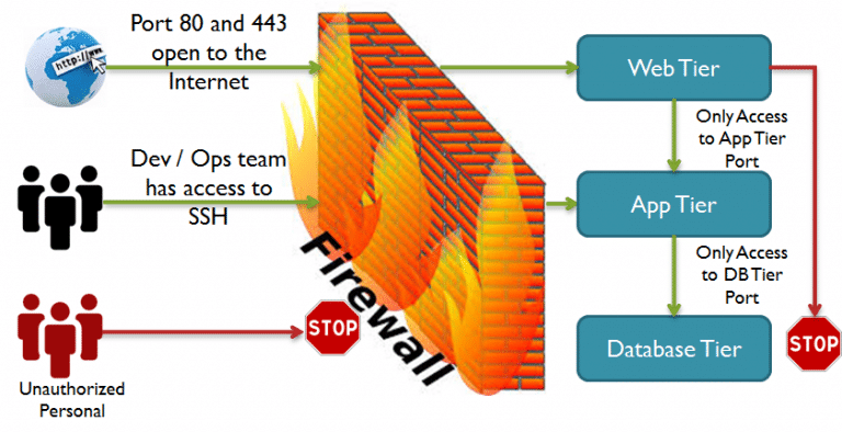 iptables-the-default-linux-firewall