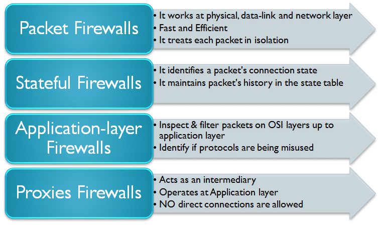 Iptables: The Default Linux Firewall