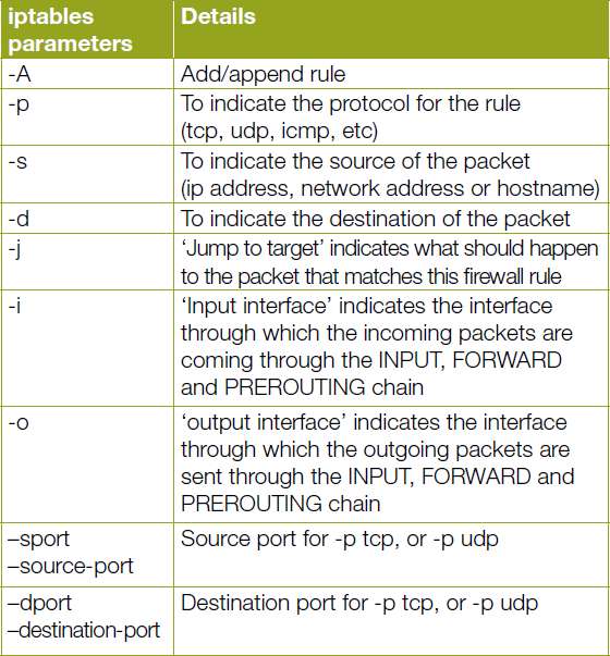 restart iptables