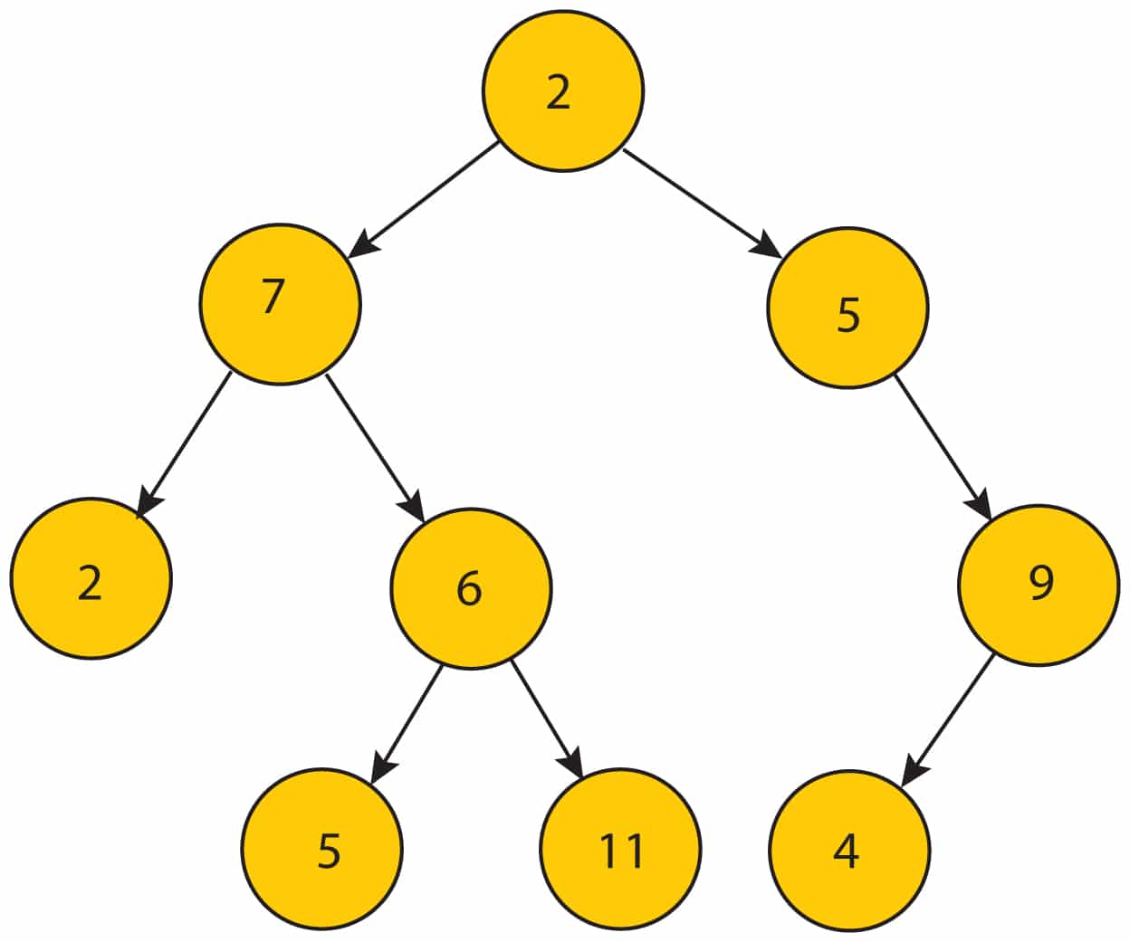 Data Structures Made Easy with Java Collections Developer's Corner