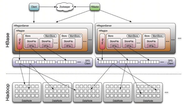 HBase: The Data Base for Hadoop