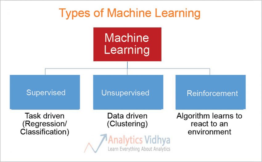 Machine learning basics for newbies - Open Source For You