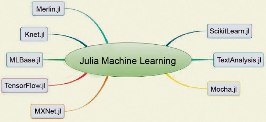 Machine Learning: The Julia Approach - Open Source For You