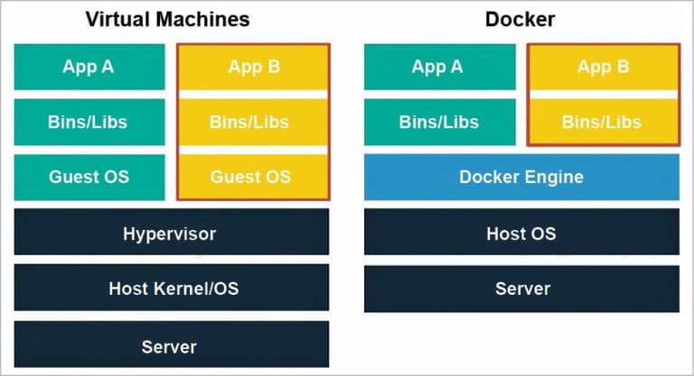 Docker: A Favourite in the DevOps World - open source for you