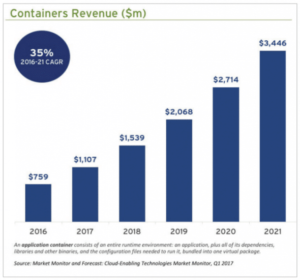 Containerisation: Why, What and How - Open Source For You