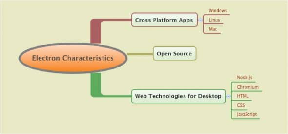 Electron: Building Cross-platform Desktop Apps With Web Technologies