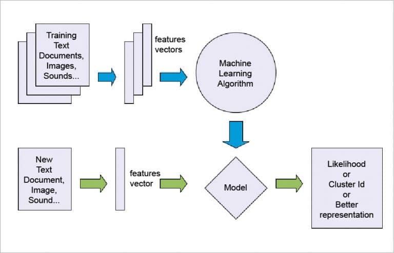 Insights into Machine Learning - open source for you (OSFY)