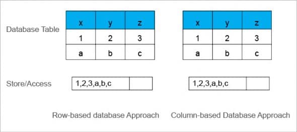 Using MonetDB for High-Performance Applications