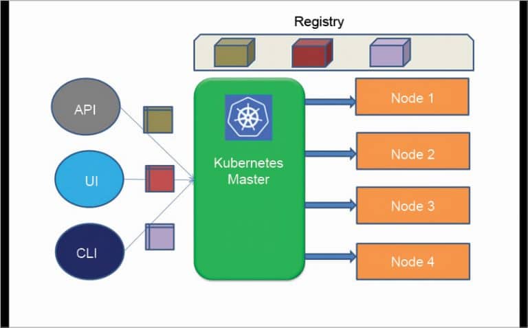 Microservices With Docker And Kubernetes: An Overview