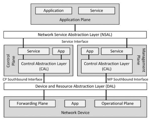 Software Defined Networking (SDN) Platforms: The Efficient Eight