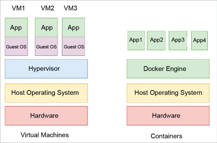 How Docker Differs from a Virtual Machine - open source for you