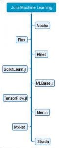 The Best Machine Learning Libraries In Julia - Open Source For You