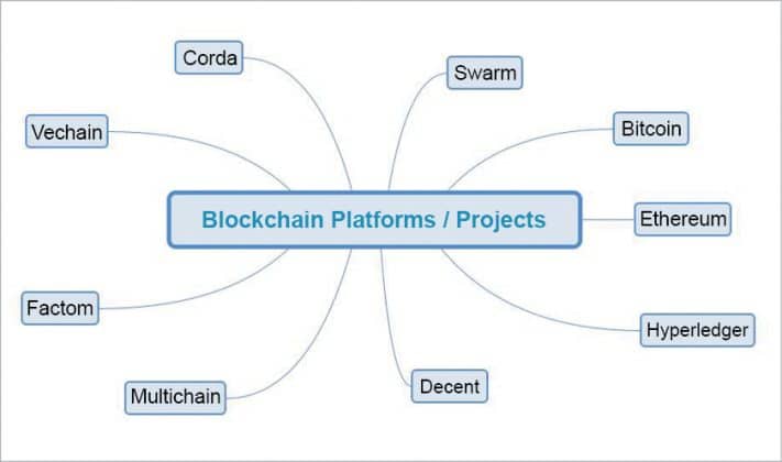 Corda: The Smart Contract Based Blockchain Project