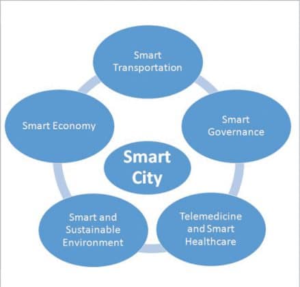 Simulating Smart Cities with CupCarbon - open source for you