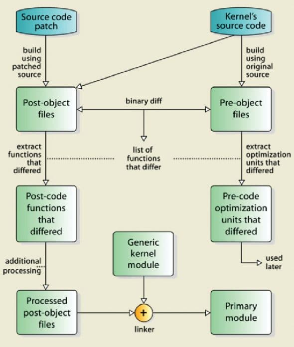 What Is Meant By Patching In Linux