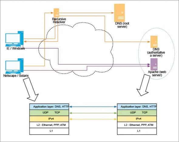 The Evolution of Web protocols