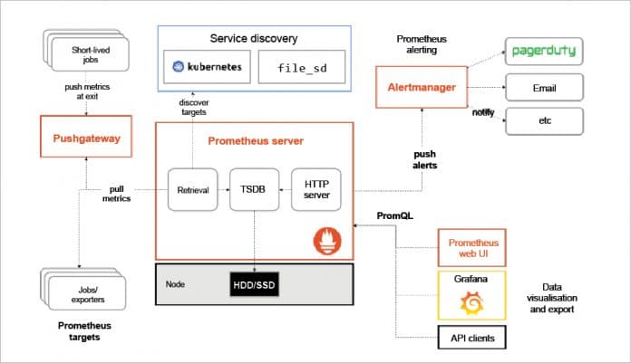 How Prometheus Helps to Monitor a Kubernetes Deployment