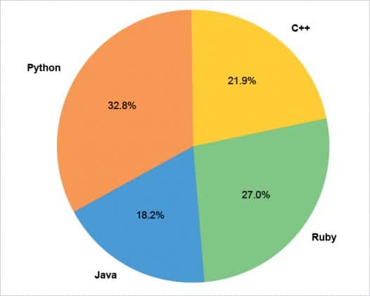 Data Visualisation: Using Python for Machine Learning and Data Science