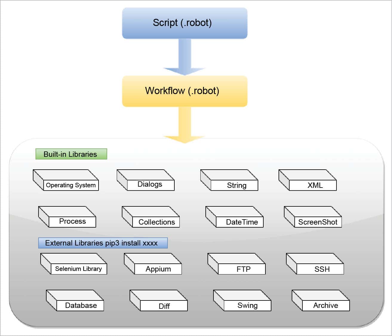 System library frameworks. Robot Framework. Интеграция ide с фреймворками тестирования позволяет:. Test Automation Framework. Types of Automation Tests.