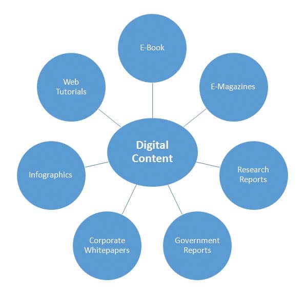 Generating Digital Content with Cross-Platform Software Tools