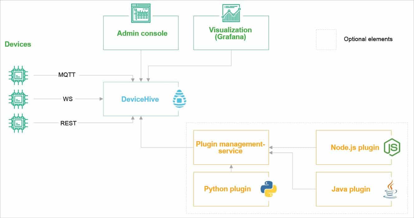 Horizontal IoT Platforms: An Overview - open source for you