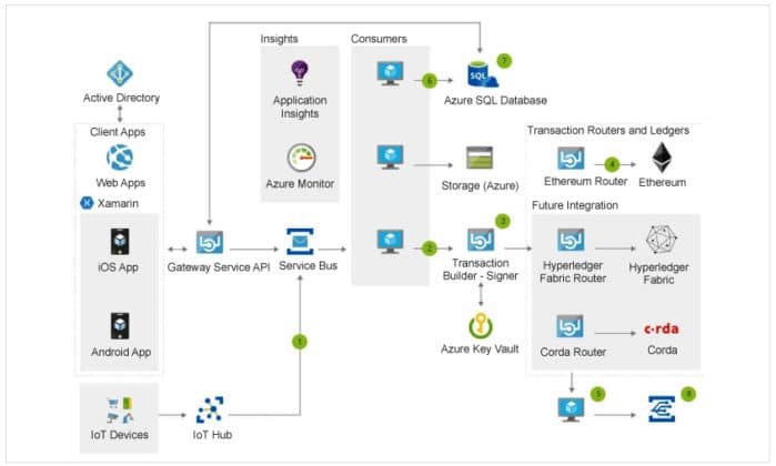 learn azure blockchain