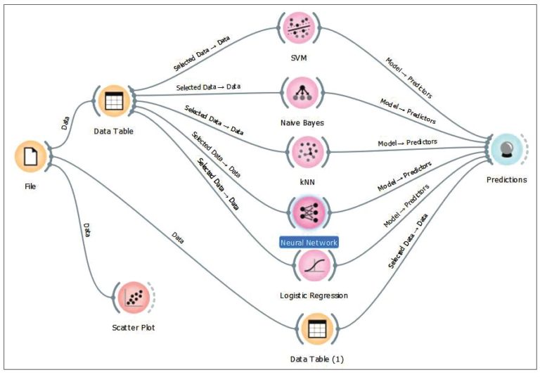 Orange: Programming Software for Machine Learning and Data Science