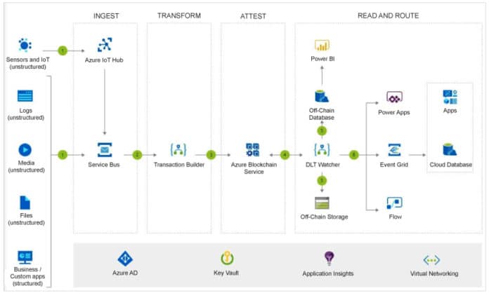 An Introduction to Microsoft’s Azure Blockchain Service