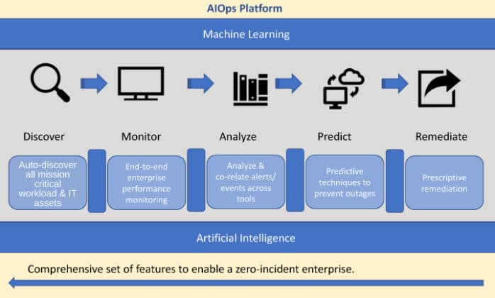 AIOps: The Key Enabler For DevOps