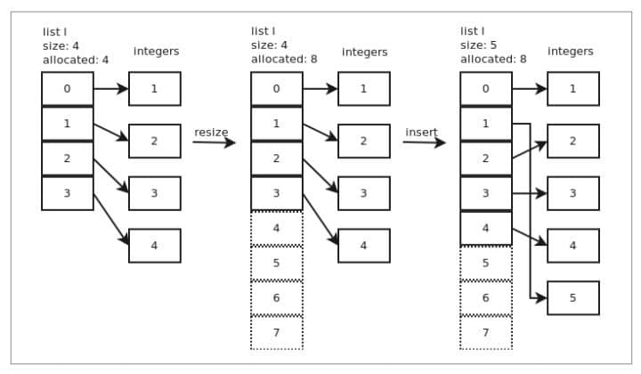 Memory Management in Lists and Tuples