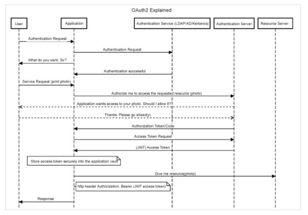 OAuth2 Demystified