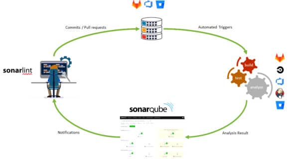 Static Code Analysis Using SonarQube And Jenkins