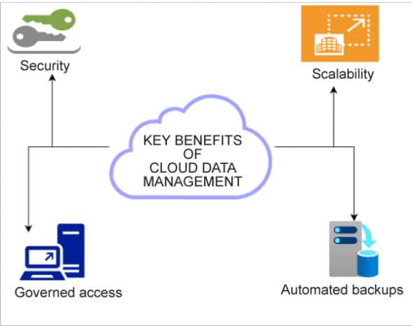 How To Manage Data On The Cloud 9443