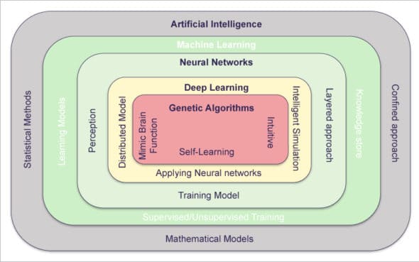 A Few Tools that Help Machines to Learn