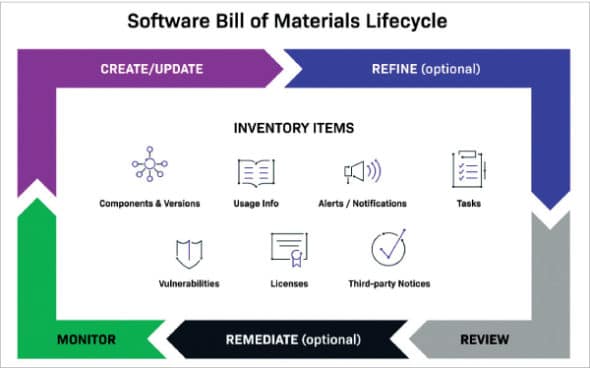 The What, Why, And How Of SBOMs