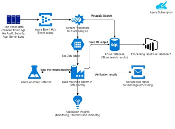 The AI and ML Services that Microsoft Azure Offers