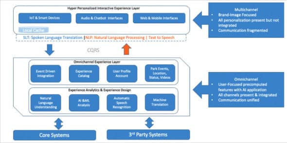 Developing Low Latency Applications In The Cloud With AI And ML