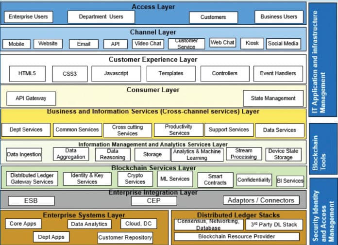 How Blockchains can Transform Enterprises