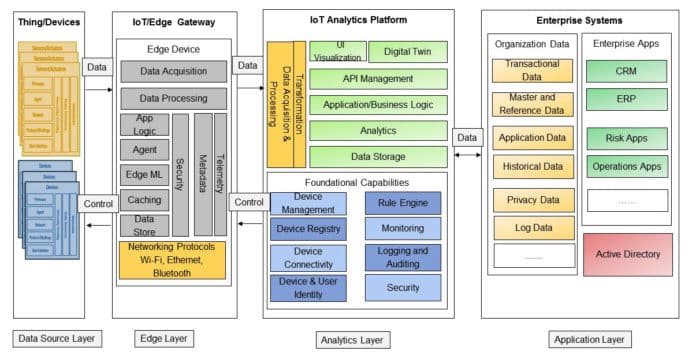 IoT Analytics: Making Sense of Big Data