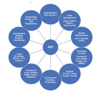 The Value of Open Source APIs in the Modern Organisation