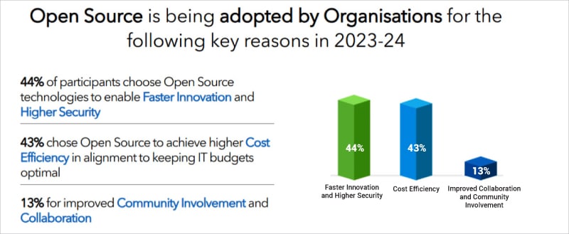 Open Source Software Adoption on the Rise: Insights from a Survey