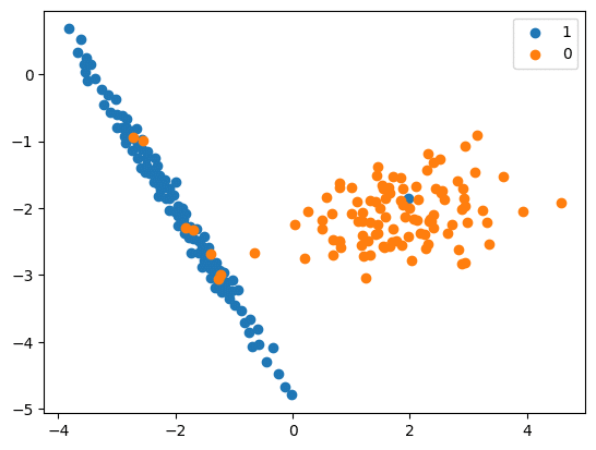 Scatter plot of examples by class label downsampled post using cluster centroids