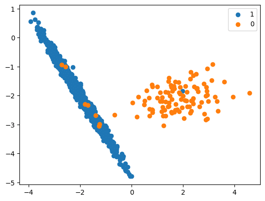 Scatter plot of examples by class label – pre-downsampling (used the same data for all the downsampling methods, and observe how this data changes after using each technique)
