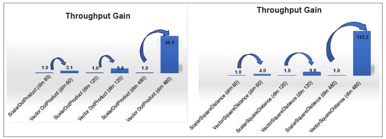  Lucene vector similarity through the Java Vector API​